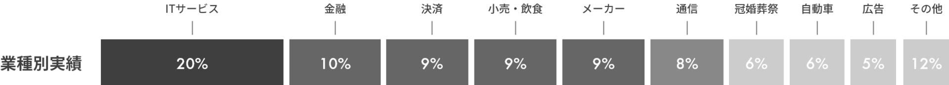 開発事例の業種別実績