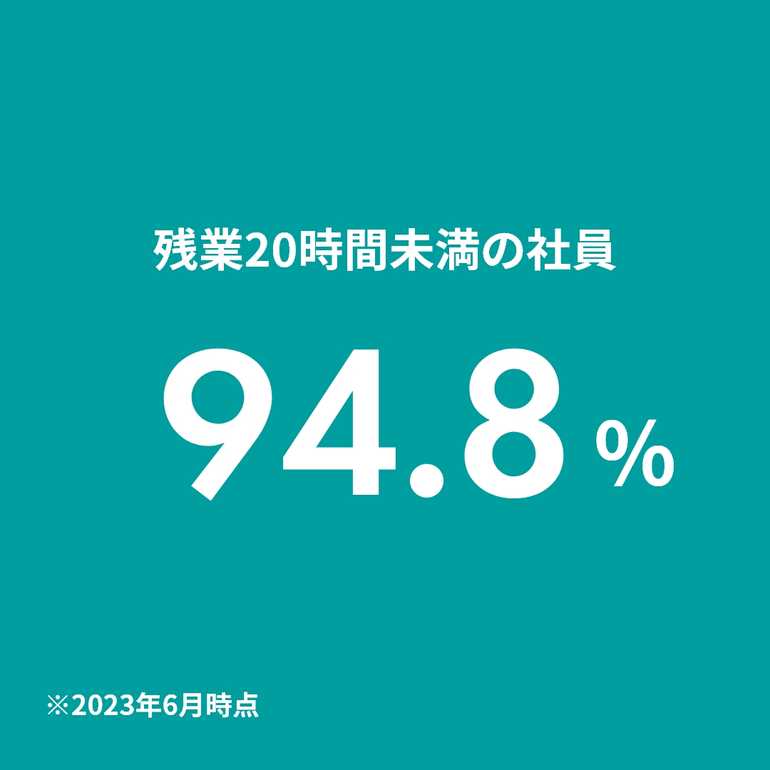 残業20時間未満の社員;94.8%
