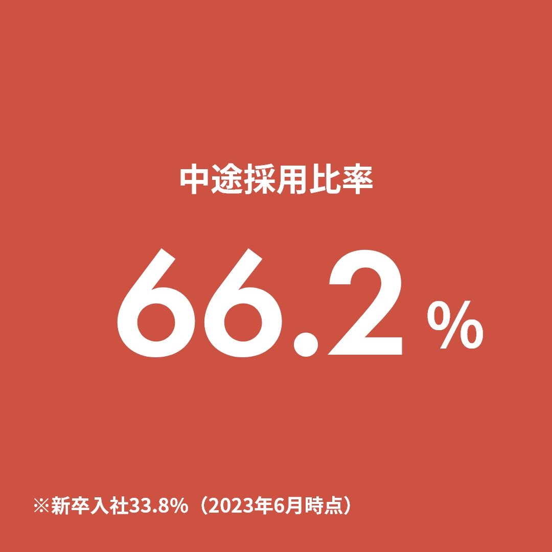 中途採用比率:66.2%
