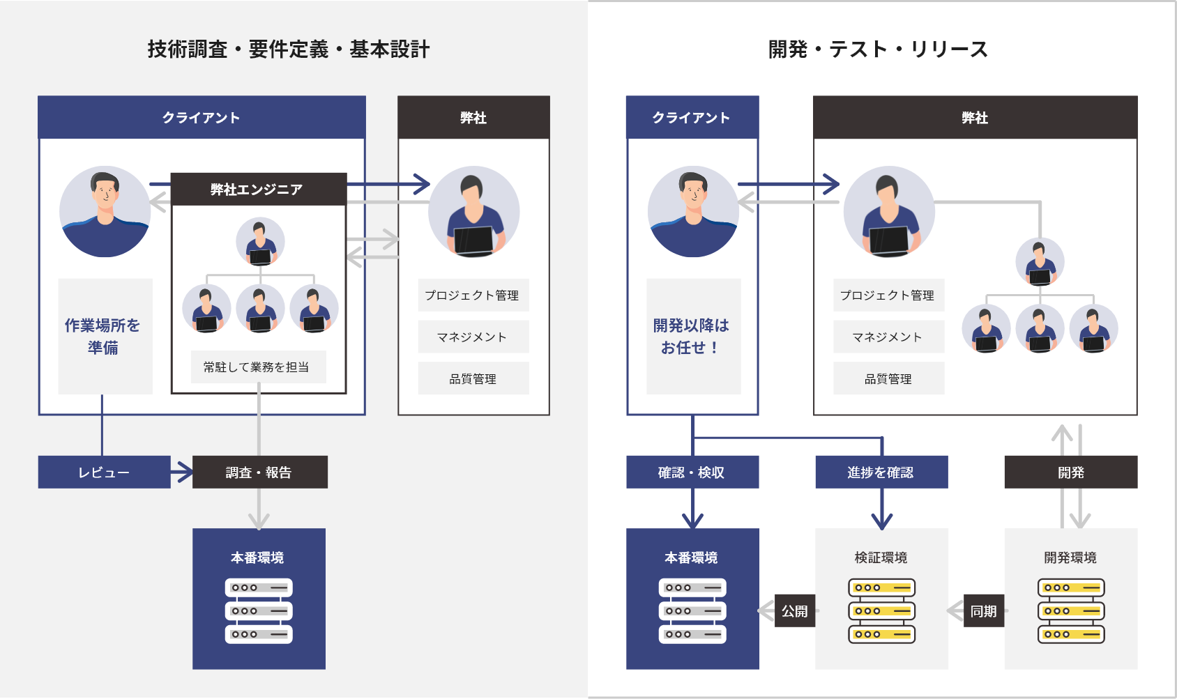 オンサイト×リモートで開発