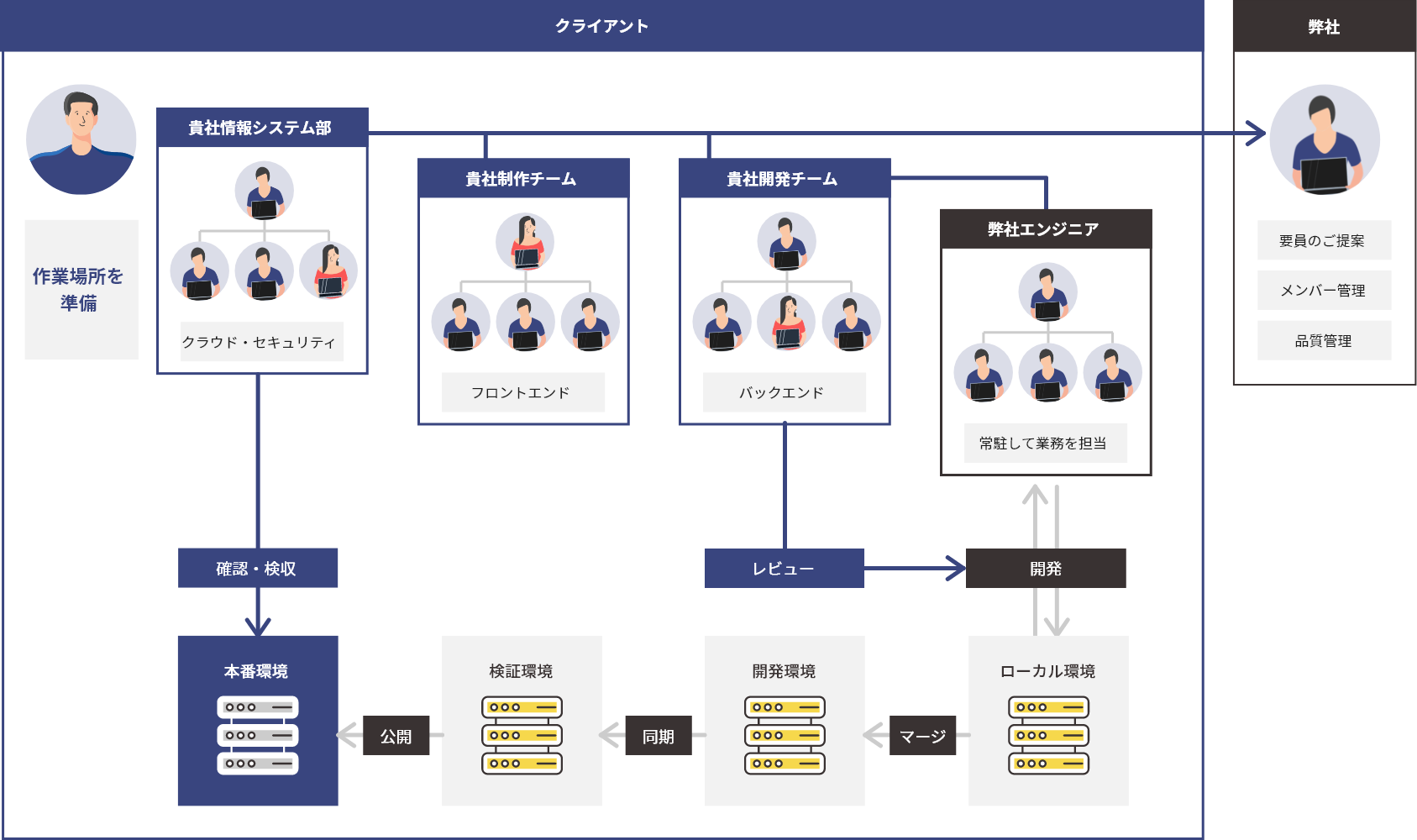 オンサイトでの開発