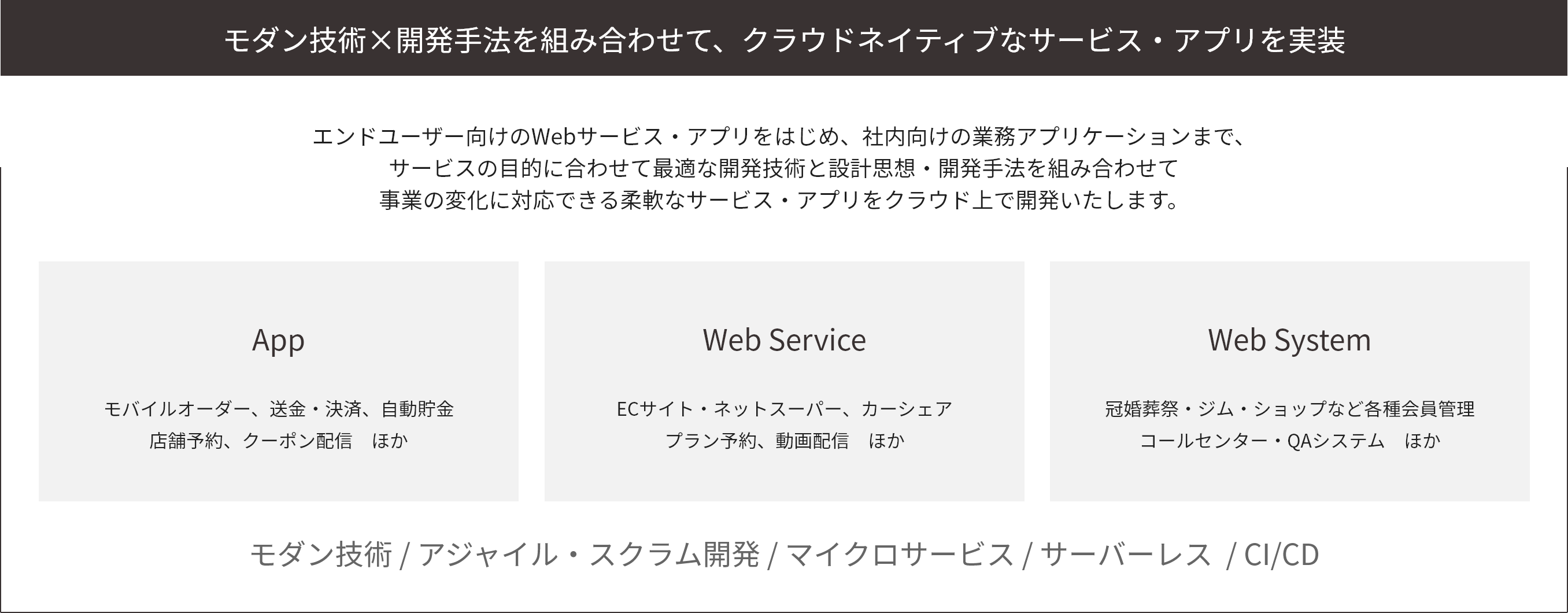 モダン技術×開発手法を組み合わせて、クラウドネイティブなサービス・アプリを実装。エンドユーザー向けのWebサービス・アプリをはじめ、社内向けの業務アプリケーションまでサービスの目的に合わせて最適な開発技術と設計思想・開発手法を組み合わせて、事業の変化に対応できる柔軟なサービス・アプリをクラウド上で開発いたします。モダン技術 / アジャイル・スクラム開発 / マイクロサービス / サーバーレス  / CI/CD