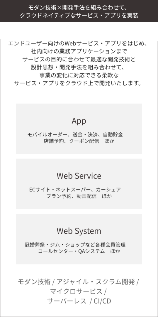 モダン技術×開発手法を組み合わせて、クラウドネイティブなサービス・アプリを実装。エンドユーザー向けのWebサービス・アプリをはじめ、社内向けの業務アプリケーションまでサービスの目的に合わせて最適な開発技術と設計思想・開発手法を組み合わせて、事業の変化に対応できる柔軟なサービス・アプリをクラウド上で開発いたします。モダン技術 / アジャイル・スクラム開発 / マイクロサービス / サーバーレス  / CI/CD